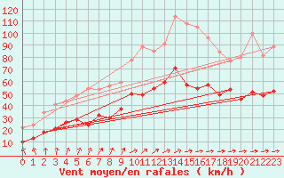 Courbe de la force du vent pour Le Havre - Octeville (76)