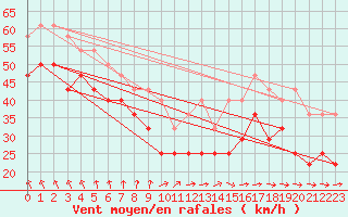 Courbe de la force du vent pour Hanko Tulliniemi