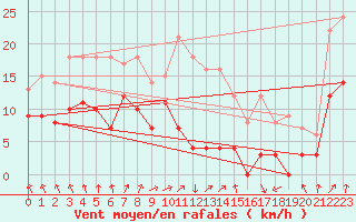 Courbe de la force du vent pour Bouy-sur-Orvin (10)