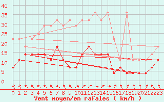 Courbe de la force du vent pour Alfeld