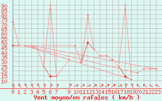 Courbe de la force du vent pour Haukelisaeter Broyt