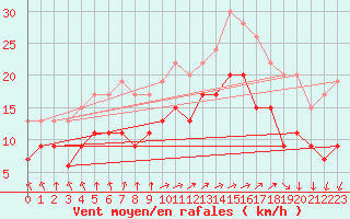 Courbe de la force du vent pour Cap Ferret (33)