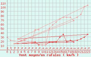 Courbe de la force du vent pour Brunnenkogel/Oetztaler Alpen