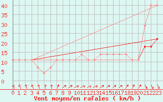 Courbe de la force du vent pour Pakri