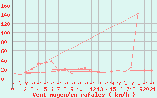 Courbe de la force du vent pour El Calafate