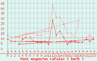 Courbe de la force du vent pour Nancy - Ochey (54)