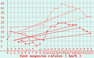 Courbe de la force du vent pour Calvi (2B)