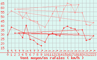 Courbe de la force du vent pour Deuselbach