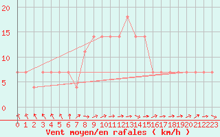 Courbe de la force du vent pour Kikinda