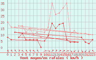 Courbe de la force du vent pour Lons-le-Saunier (39)