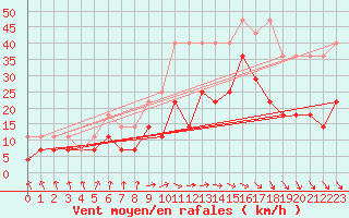 Courbe de la force du vent pour Angermuende