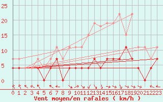 Courbe de la force du vent pour Lons-le-Saunier (39)