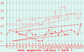 Courbe de la force du vent pour Jaca