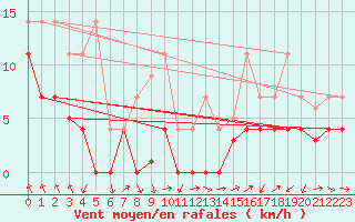 Courbe de la force du vent pour Tveitsund