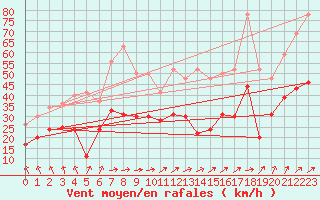 Courbe de la force du vent pour Niort (79)