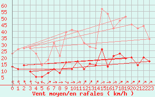 Courbe de la force du vent pour Auch (32)