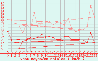 Courbe de la force du vent pour Le Chteau-d