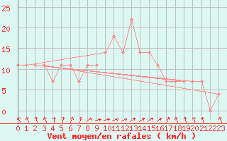 Courbe de la force du vent pour Rautavaara Yla-luosta