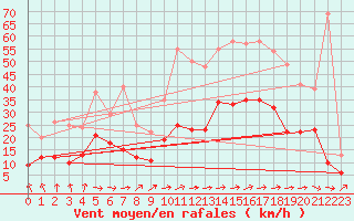 Courbe de la force du vent pour Rochefort Saint-Agnant (17)