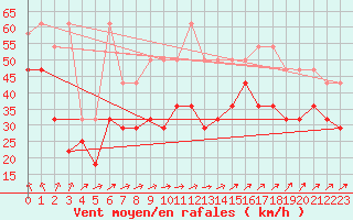 Courbe de la force du vent pour Wasserkuppe