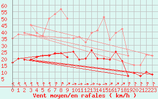 Courbe de la force du vent pour Saint-Brieuc (22)