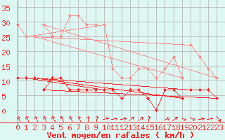 Courbe de la force du vent pour Buresjoen