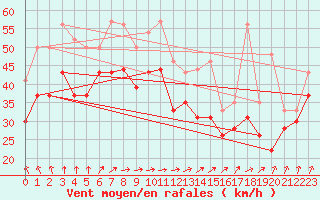 Courbe de la force du vent pour Ile de R - Saint-Clment-des-Baleines (17)