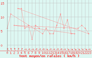 Courbe de la force du vent pour Bingley