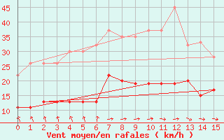 Courbe de la force du vent pour Koebenhavn / Jaegersborg