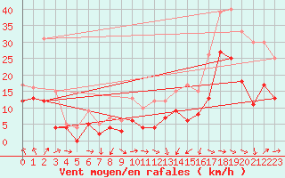 Courbe de la force du vent pour Rouen (76)