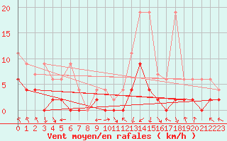 Courbe de la force du vent pour Andeer