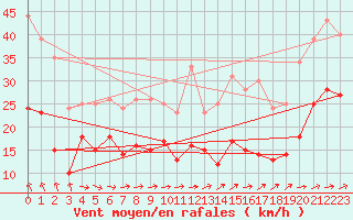 Courbe de la force du vent pour La Rochelle - Aerodrome (17)