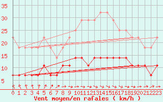 Courbe de la force du vent pour Kajaani Petaisenniska