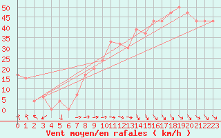 Courbe de la force du vent pour Roesnaes