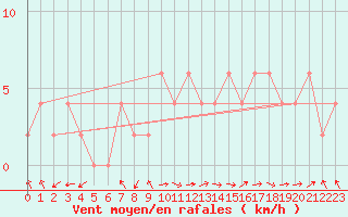 Courbe de la force du vent pour Ponferrada