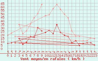 Courbe de la force du vent pour Wernigerode