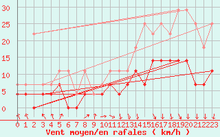 Courbe de la force du vent pour Anvers (Be)