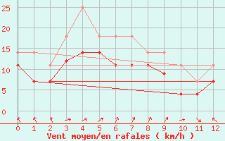 Courbe de la force du vent pour Veiholmen