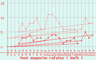 Courbe de la force du vent pour Charleville-Mzires / Mohon (08)