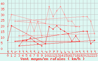 Courbe de la force du vent pour Saint-Etienne (42)