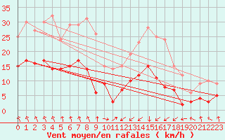 Courbe de la force du vent pour Campistrous (65)