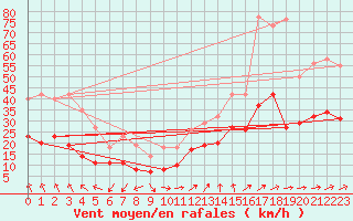 Courbe de la force du vent pour Poitiers (86)