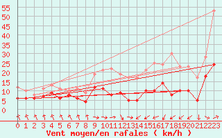 Courbe de la force du vent pour Tarbes (65)