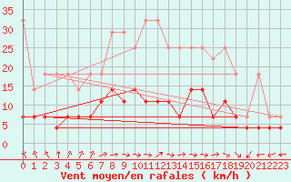 Courbe de la force du vent pour Weiden