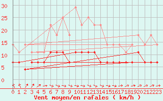 Courbe de la force du vent pour Pyhajarvi Ol Ojakyla