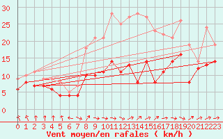 Courbe de la force du vent pour Deuselbach