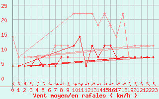 Courbe de la force du vent pour Deuselbach