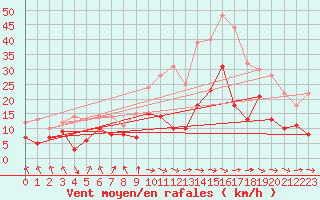 Courbe de la force du vent pour Tarbes (65)