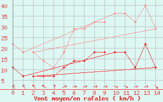 Courbe de la force du vent pour Sodankyla