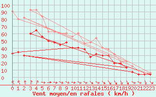 Courbe de la force du vent pour Bealach Na Ba No2